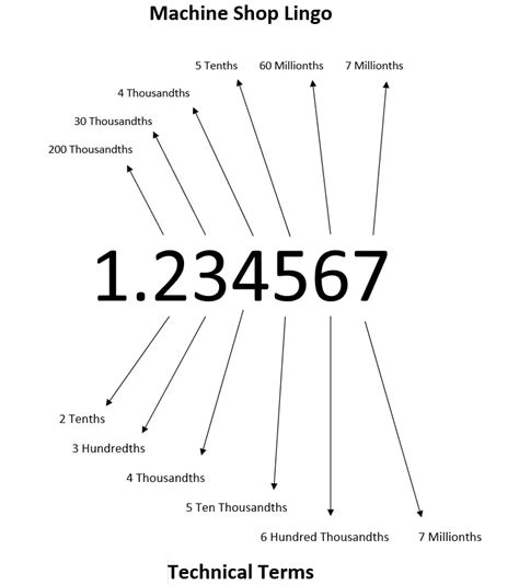 machine shop reading chart